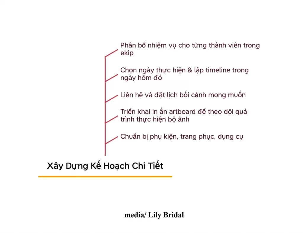 Xây dựng kế hoạch chi tiết