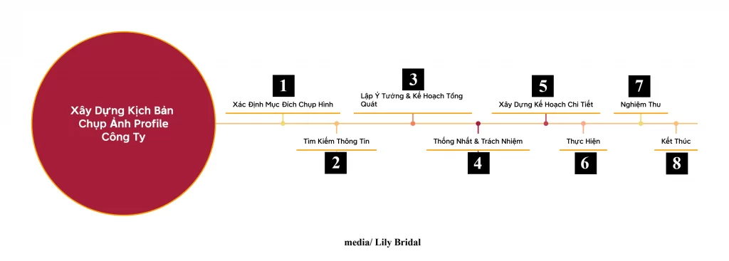 8 Bước xây dựng kịch bản chụp ảnh profile công ty